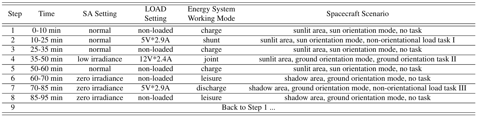 XJTU-SPS experimental setting